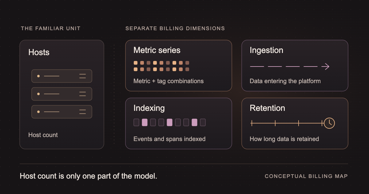 Why Datadog bills grow non-linearly