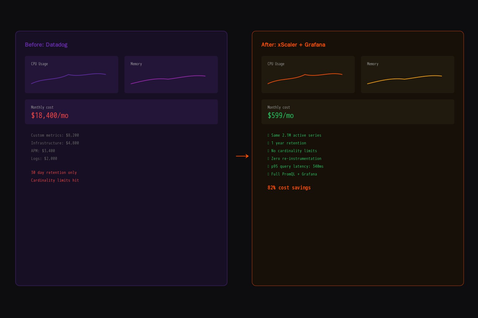 Migrating from Datadog Without Downtime