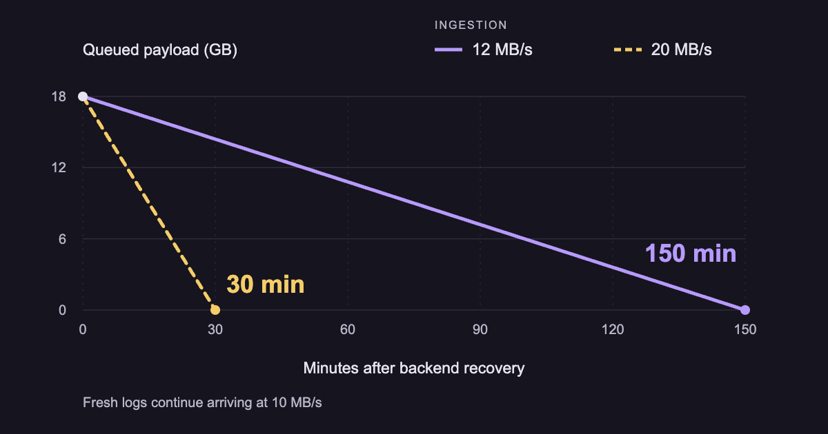 The true cost of self-hosted observability during an incident