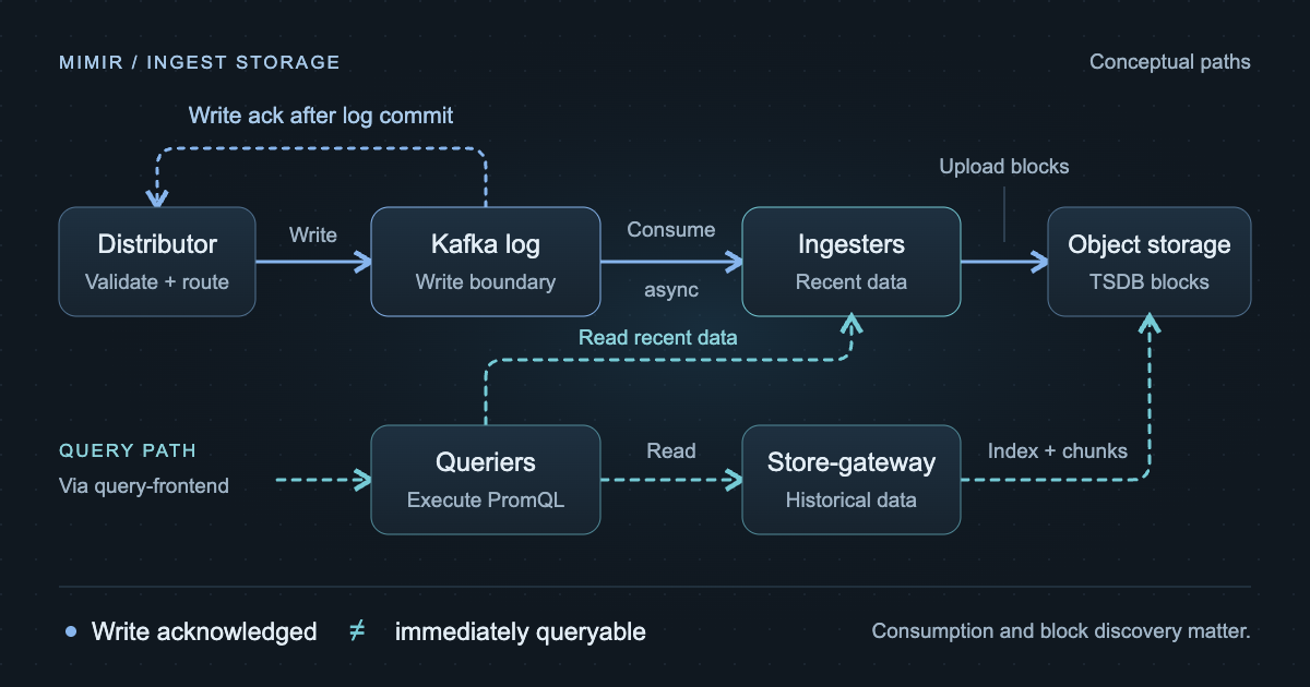 Mimir ingest-storage paths: distributors write to Kafka, ingesters consume asynchronously and upload blocks, and queriers read recent data from ingesters and historical data through the store-gateway.