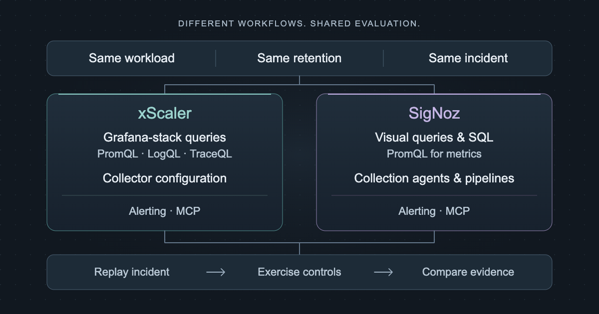 Equal-sized xScaler and SigNoz workflow cards connect the same workload, retention and incident to a shared evaluation. Both include alerting and MCP.