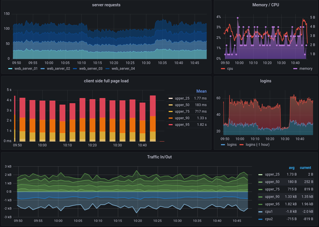 Grafana Dashboard