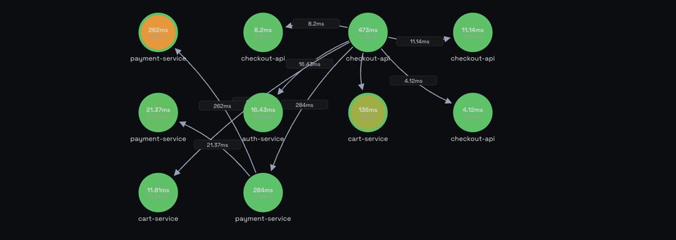 The same checkout trace drawn as a graph: nodes per span coloured by self time, latency on every edge, with one payment-service node at 262 ms carrying most of it.
